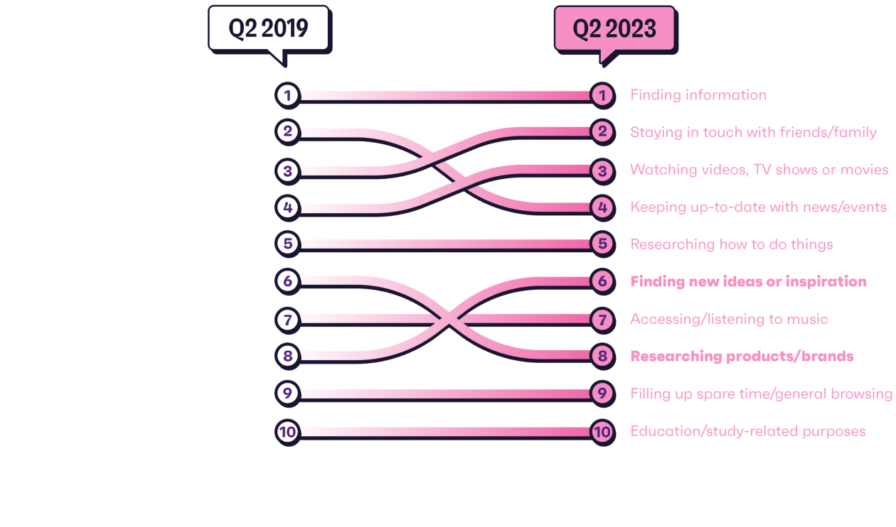 GWI-commerce-report-chart-internet-usage-reasons